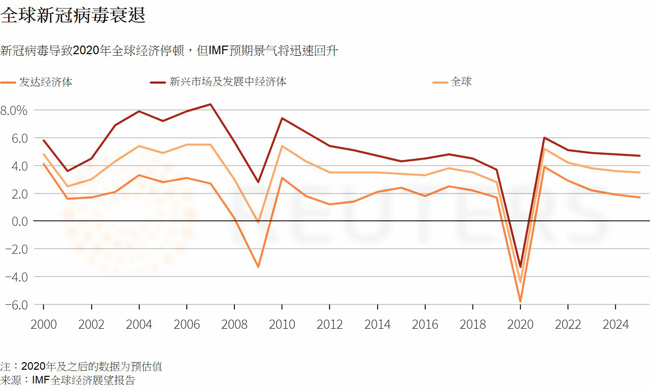 疫情下全球gdp