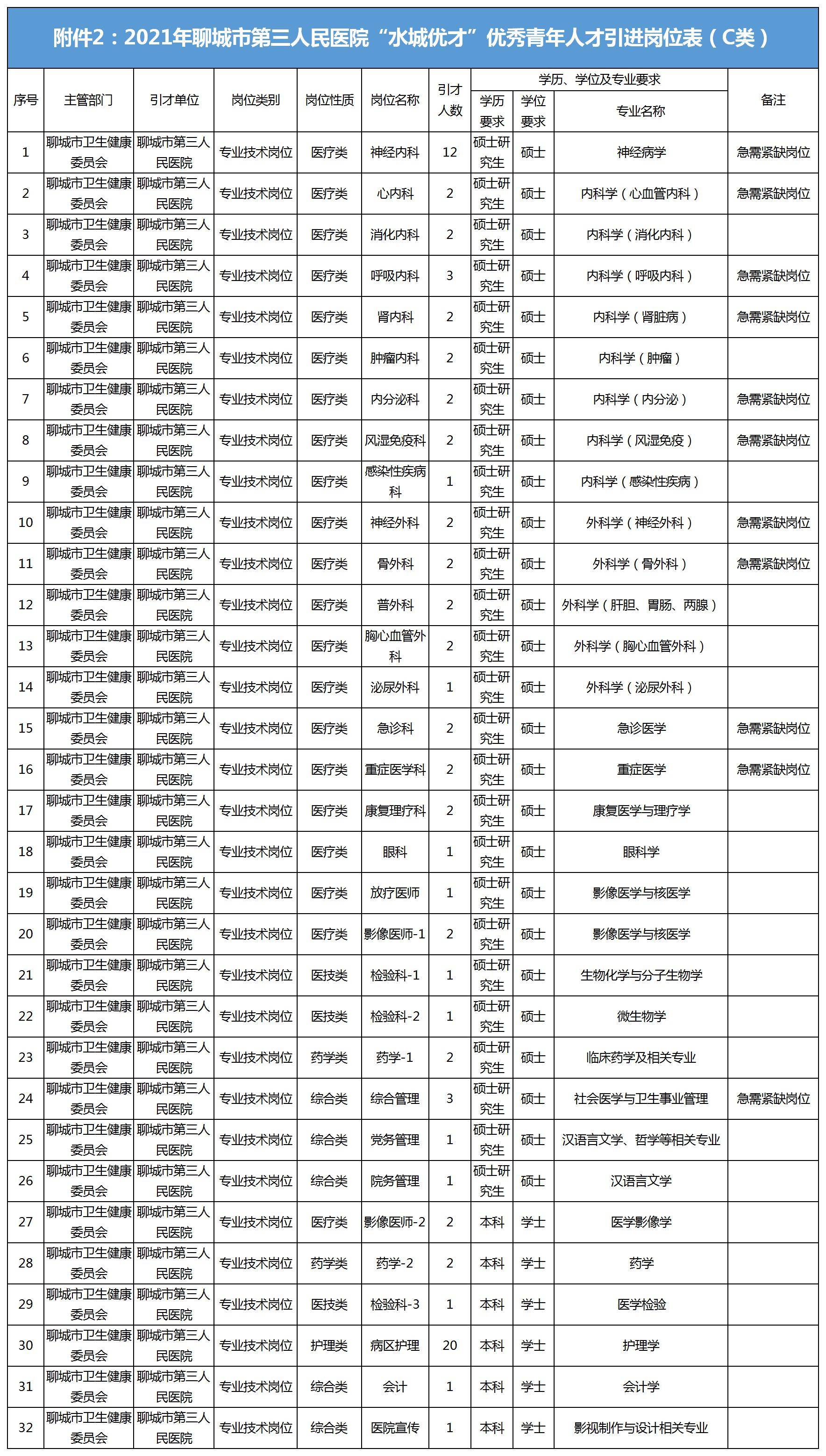 聊城人口2021_2021年聊城市第三人民医院 水城优才 优秀青年人才引进140人