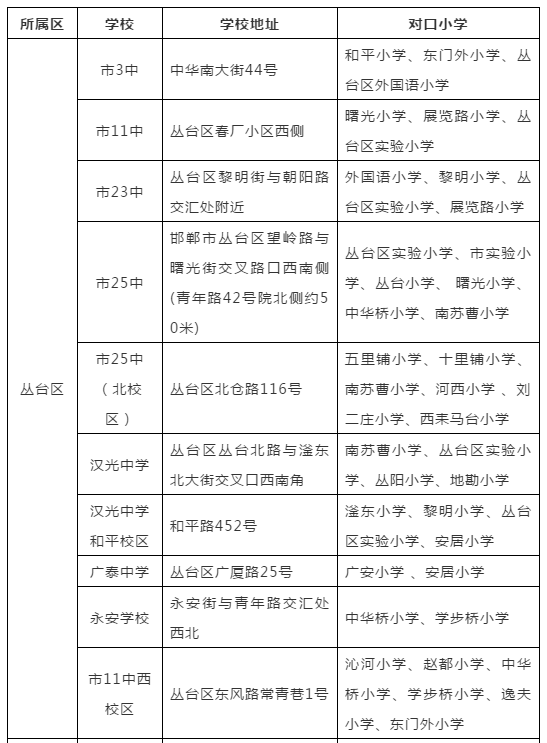 邯郸多少人口_邯郸各个区县的人口是多少(2)