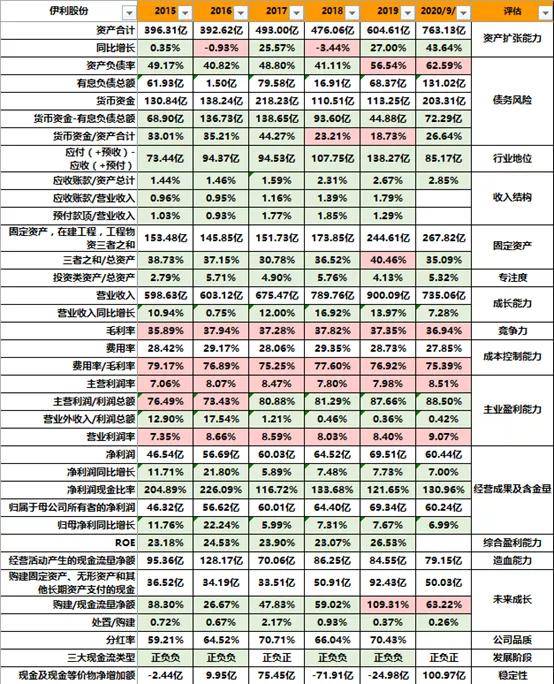 估值分析:乳制品行业龙头伊利股份,未来还有多少翻倍空间?