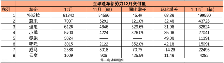 国内造车新势力2020_盘点2020:造车新势力的年度销量成绩单