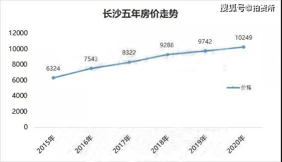 从中国房价行情网数据显示,近几年长沙房价一直处于稳步爬坡阶段,而在