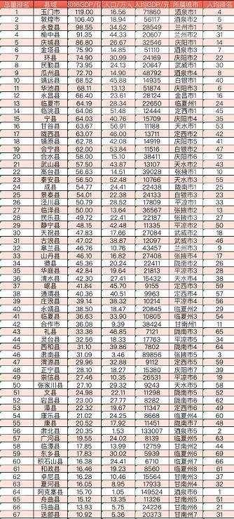 甘肃各县2021年GDP