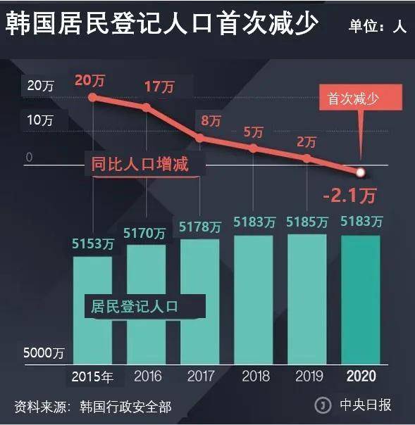 韩国人口数量2021年_韩国人口负增长的 连锁反应 ,对我们有哪些启示