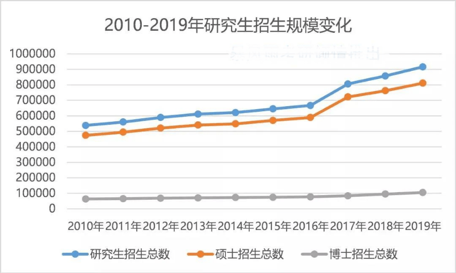 2021年全国研究生招生调查报告发布!有这几个特点!_人数