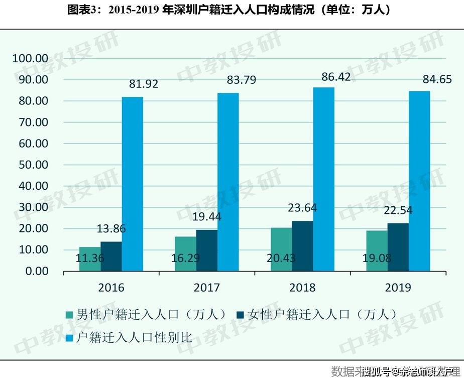 深圳实际人口数量官方数据_深圳各区人口分布图(3)