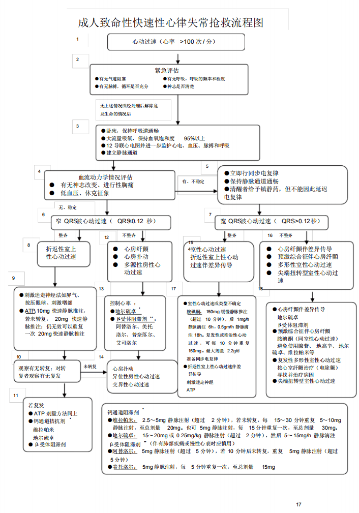 医护人员必备的临床急诊抢救流程图解(73套)!