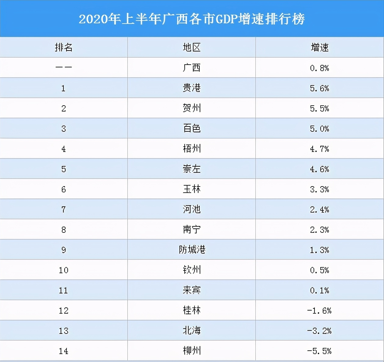 预计2020年钦州gdp_贵港、钦州、白色、北海、梧州,2020年第一季度GDP数据