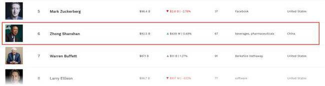 2020年湛江富豪榜排_2020年湛江富豪榜出炉!雷州首富身价100亿元(2)