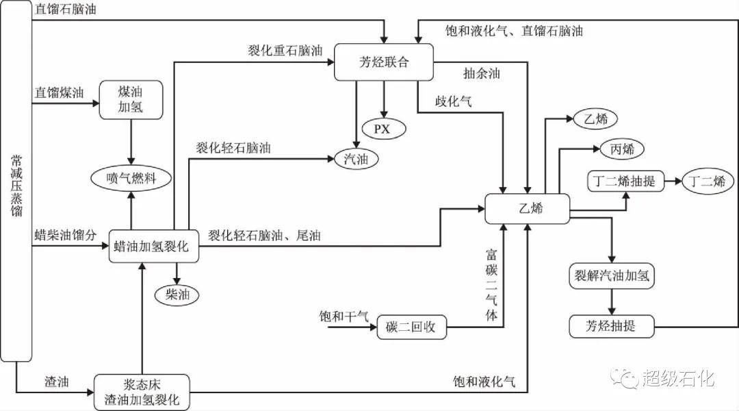 方案流程中除需设置固定床渣油加氢处理,沸腾床渣油加氢裂化,浆态床