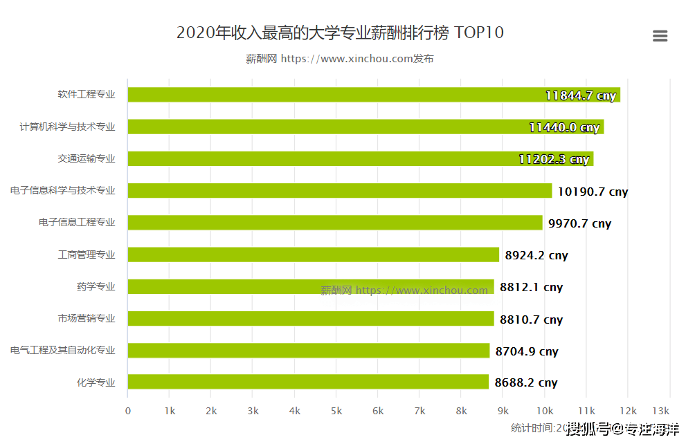 《2020年收入最高的应届毕业生薪酬排行榜》top10