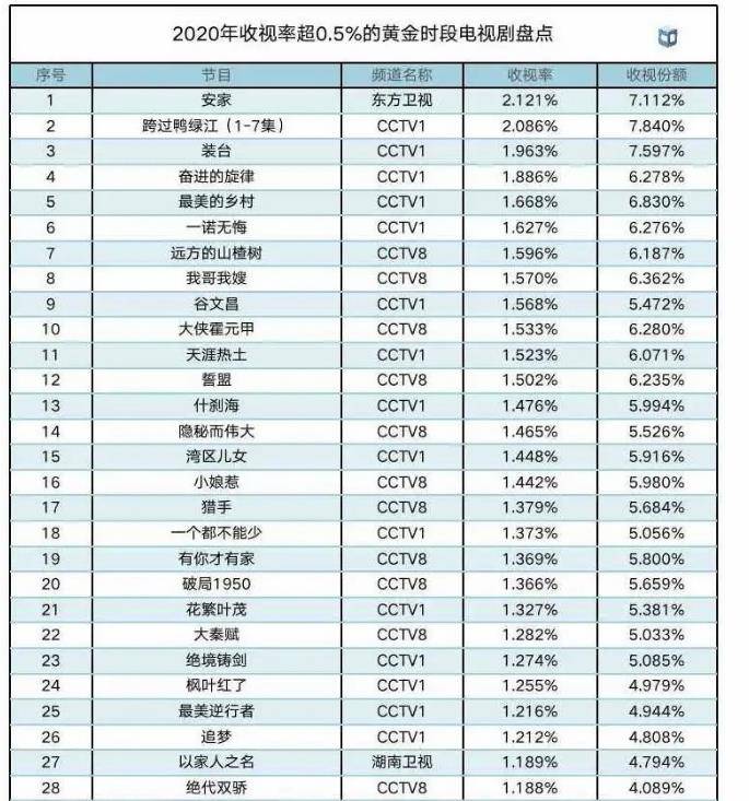 2020年最新收视率排_2020年黄金档电视剧收视排名,前3名是:安家