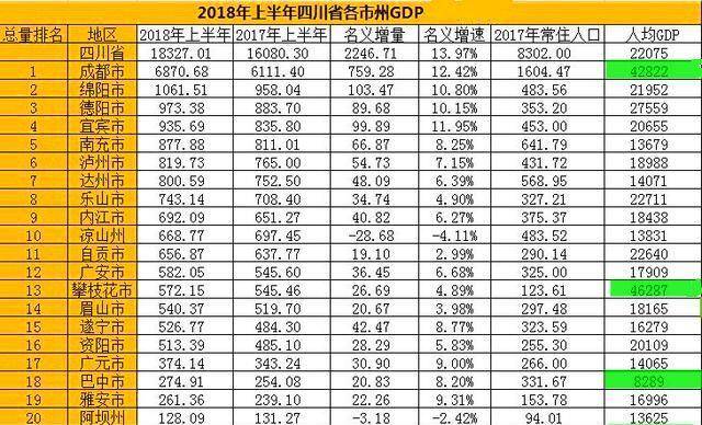 四川最穷城市人均gdp_四川各市一季度GDP出炉,成都继续领跑,广元市人均GDP增速第一(3)