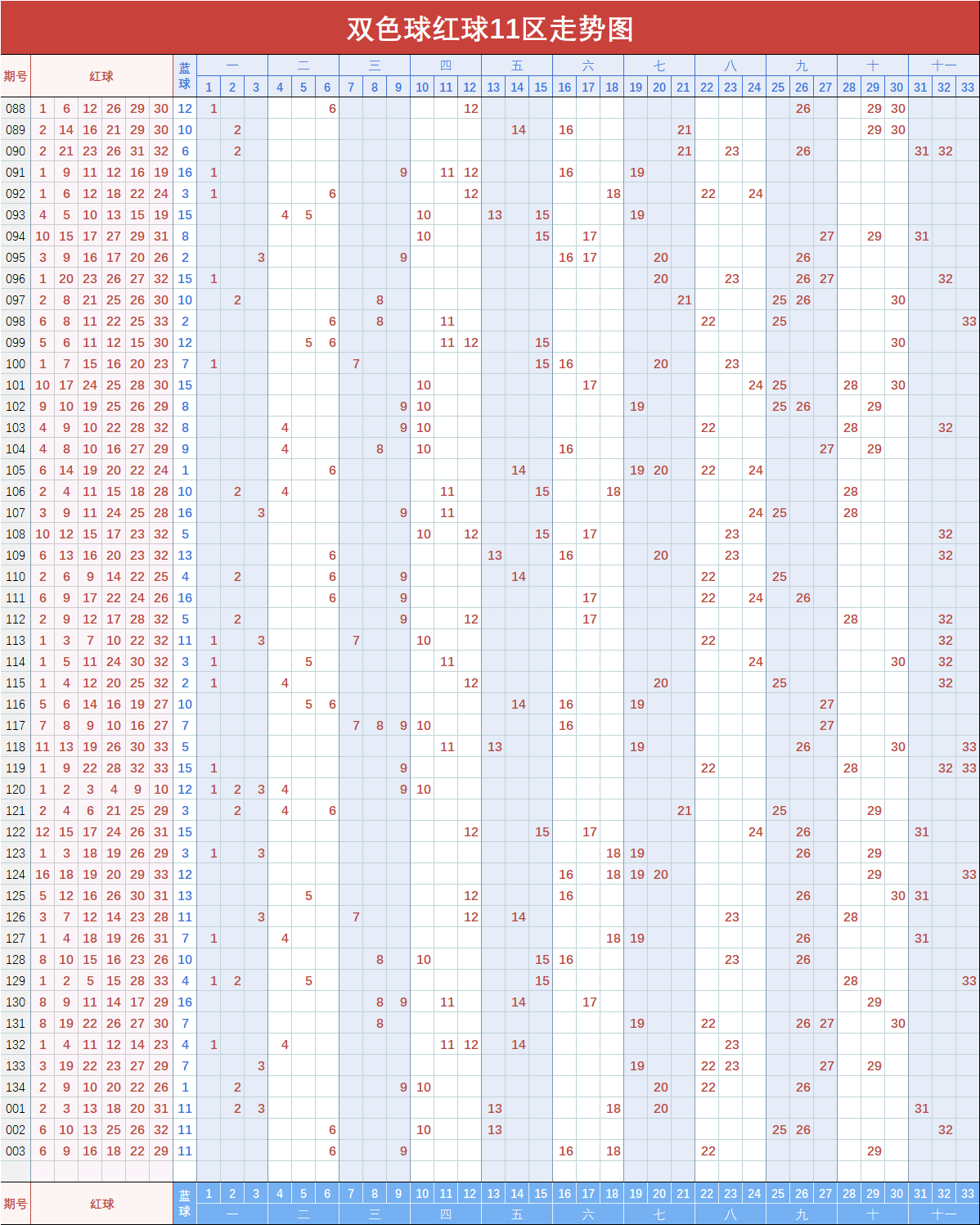 双色球【003】期基础指标形态走势图