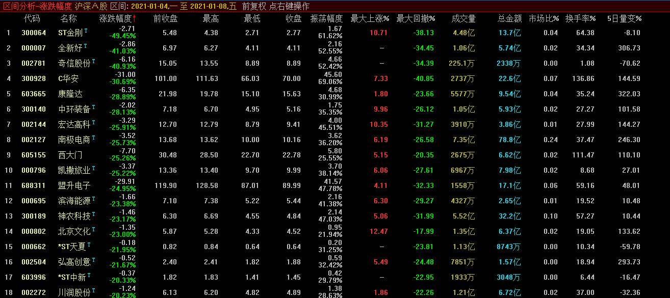 股票跌幅排行_本周跌幅榜出炉,近一半个股下跌,第一名大跌33.66%