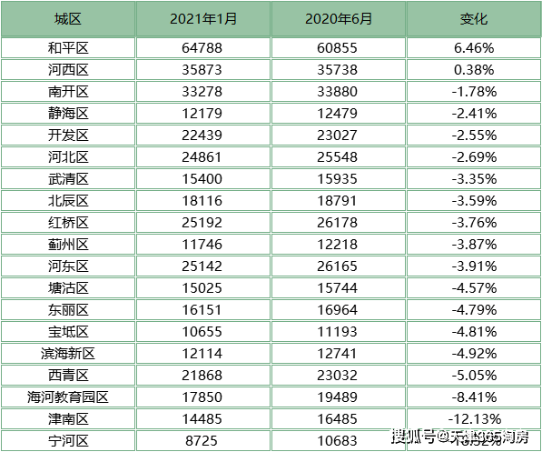 2021天津最新房价监测!半年来最高涨6%,最多降18%!