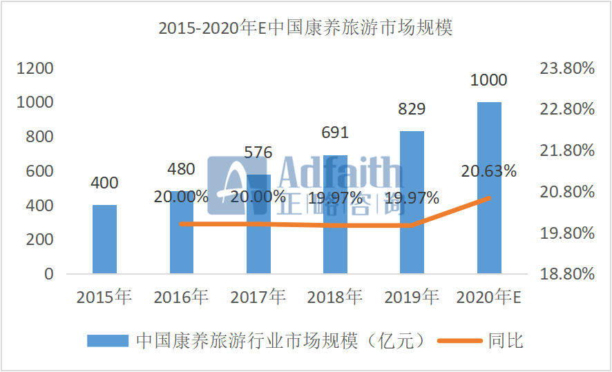 正略咨询健康旅游行业研究上篇