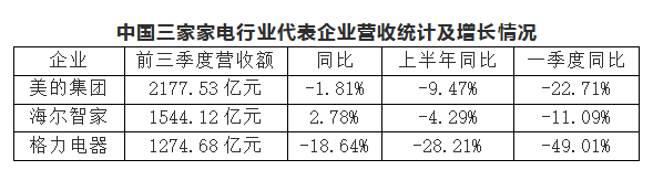 2020年中国空调市场_2020年中国家电行业市场现状及发展趋势分