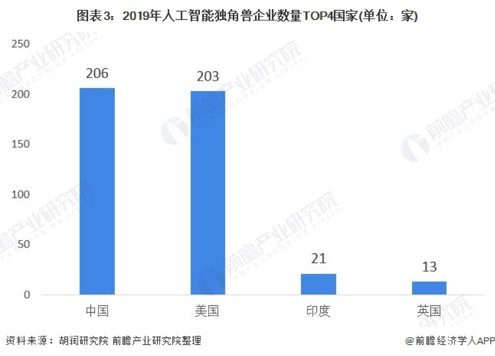 2020年预计全国城市_2020年中国人工智能行业市场分析北京有望全国发展最快城市