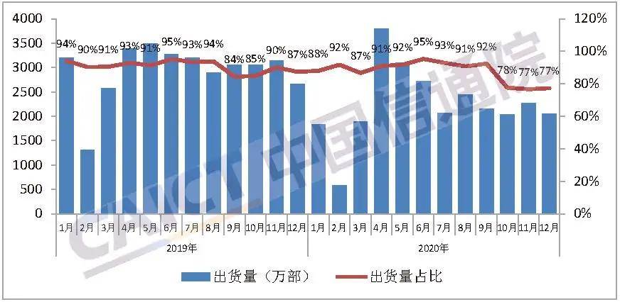 信通院：2020年国内5G手机出货量为1.63亿部，占比