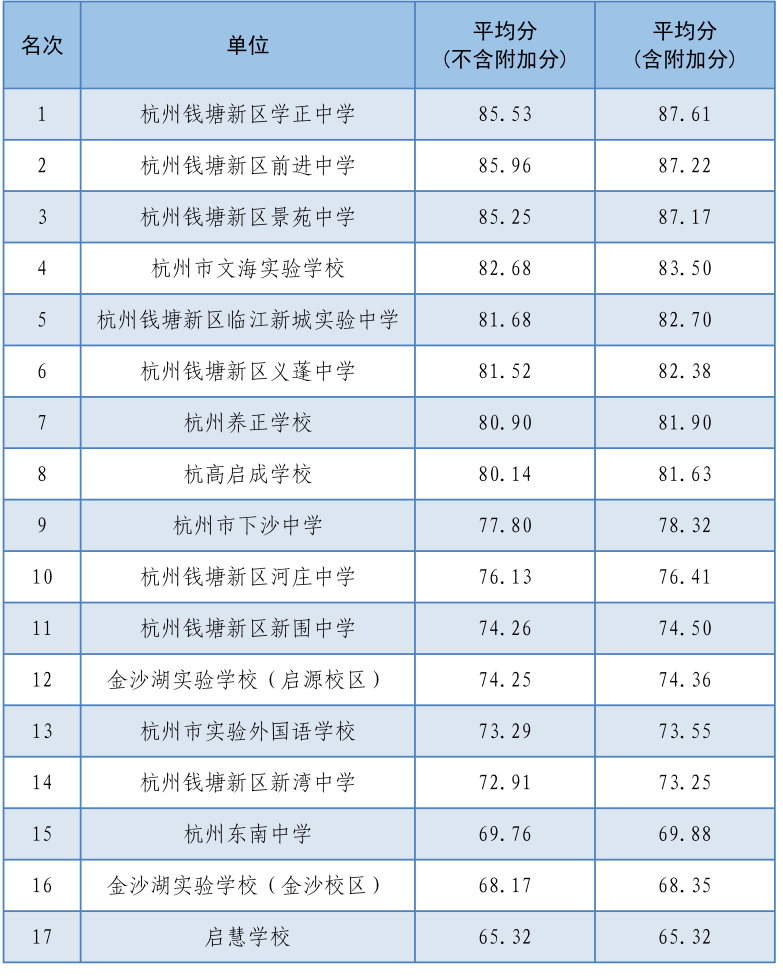 钱塘新区中小学生 体能素质检测结果 一,小学六年级总平均分成绩排名