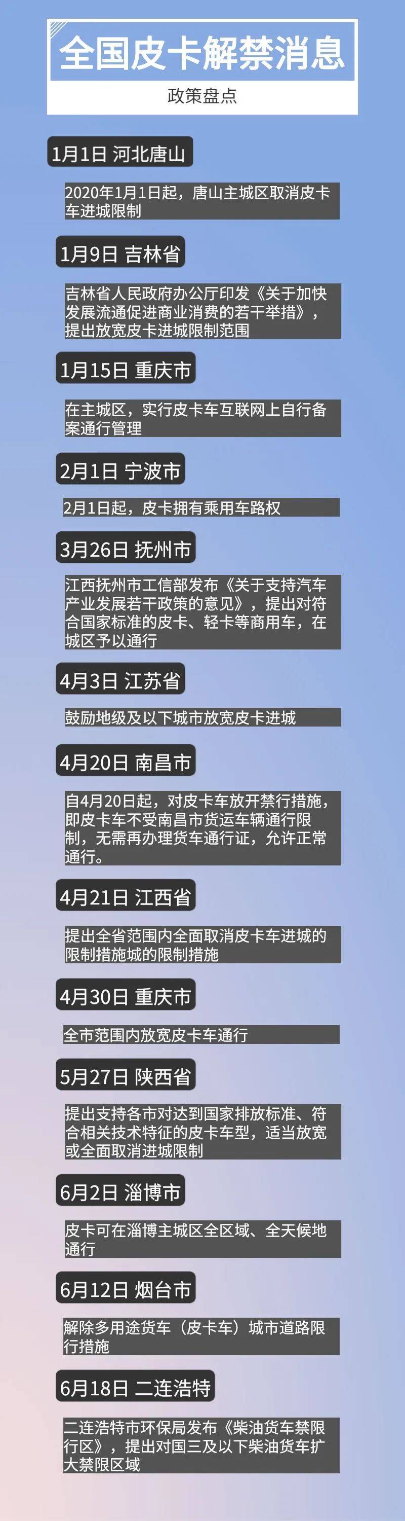 2020年,上海、武汉、重庆等中心城市的原有皮卡被取消