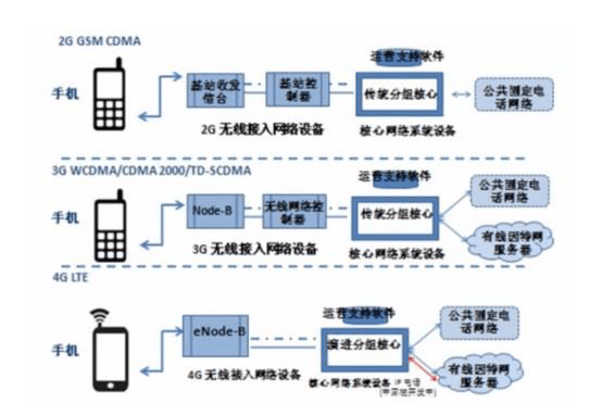 第四代蜂窝移动通信系统又被称为4g系统,它是集3g与wlan于一体并能够