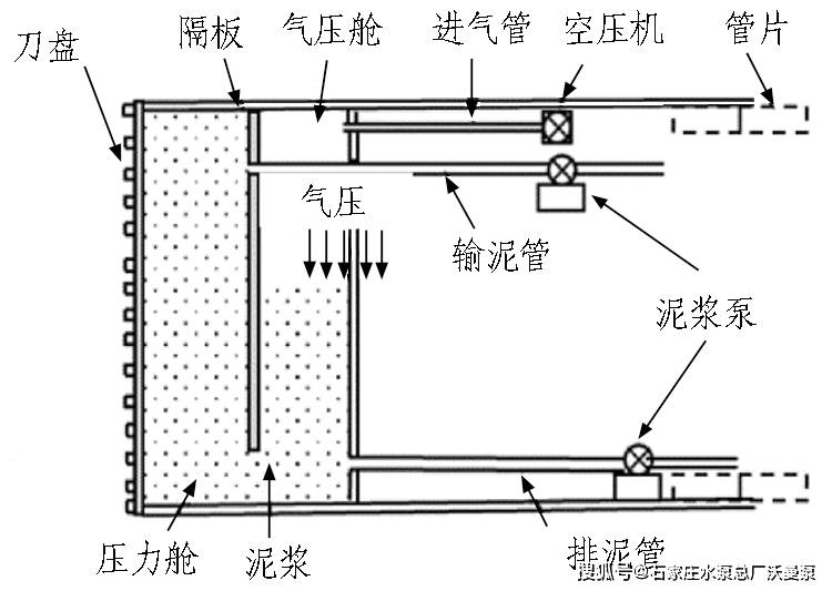 盾构泥浆处理——盾构泥浆泵