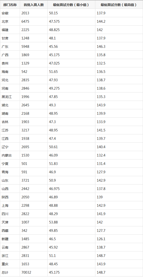 国考面试排名_国考面试女生着装图片(3)