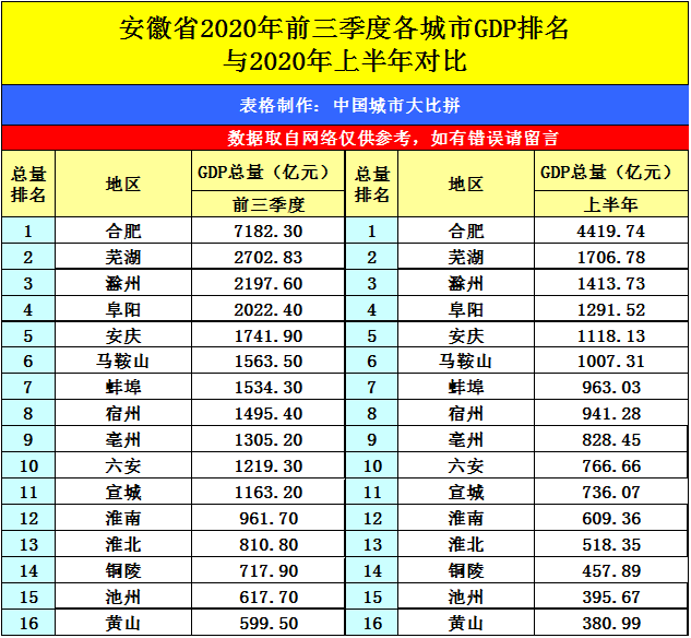 滁州GDP排名貼吧_2020年安徽16地市GDP排名出爐 滁州增速排名第一
