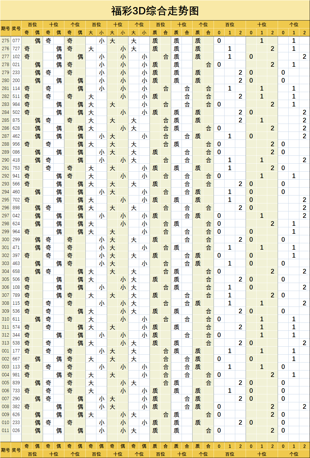 福彩3d大小排位走势图福彩3d奇偶排位走势图福彩和值走势图福彩跨度