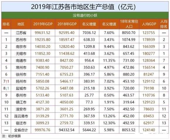 江苏省县级市GDP