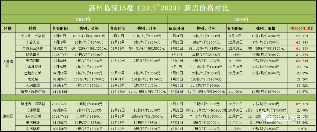 从备案价可以一目了然的看到整个惠州临深片区在2019~2020期间房价普