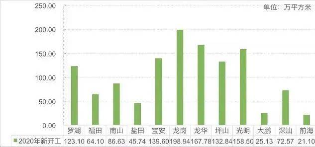 2020年深圳gdp啥时候公布_南方观察 2020年深圳四区GDP增速过5 ,总量第一又是TA(3)