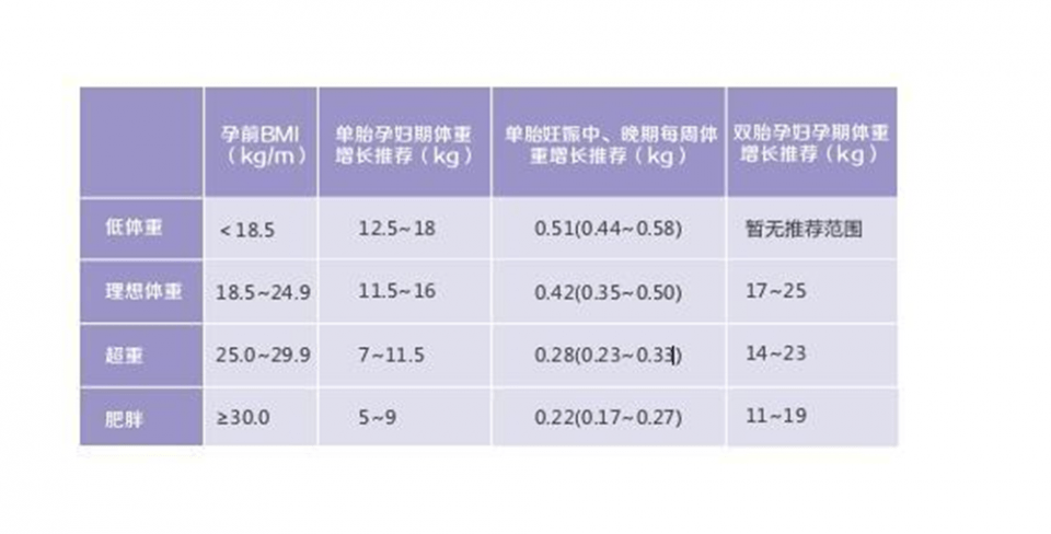 正常情况下,孕妇整个孕期下来,体重增长在11.