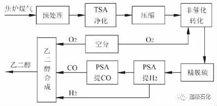 图7 焦炉煤气非催化转化制乙二醇工艺流程示意图2018年我国乙二醇产量