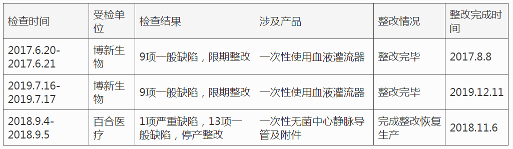 股份代持与产品质量拦路 百合医疗IPO“二进宫”失败(图6)