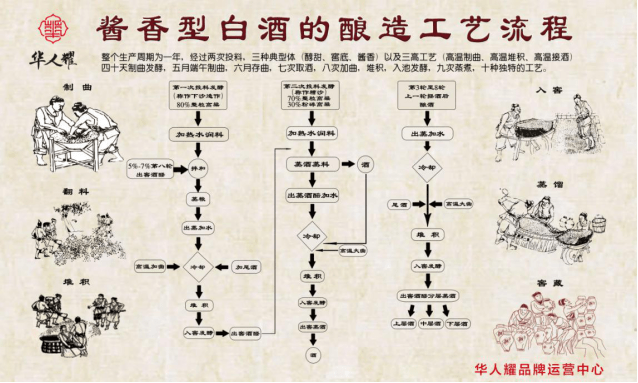 一分钟带你看出酱香酒和浓香酒的差别_酿造