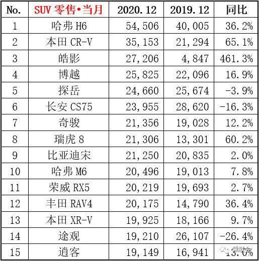 合资suv销量排行榜2020_8月份合资SUV销量排行,奇骏状态稳定,CR-V、皓影爆冷大跌(2)