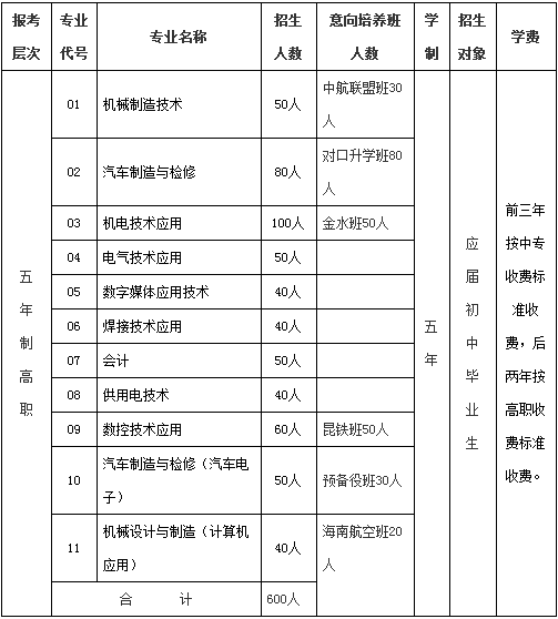 天博体育官方云南电机就业手艺学院2021年招生简章(图2)
