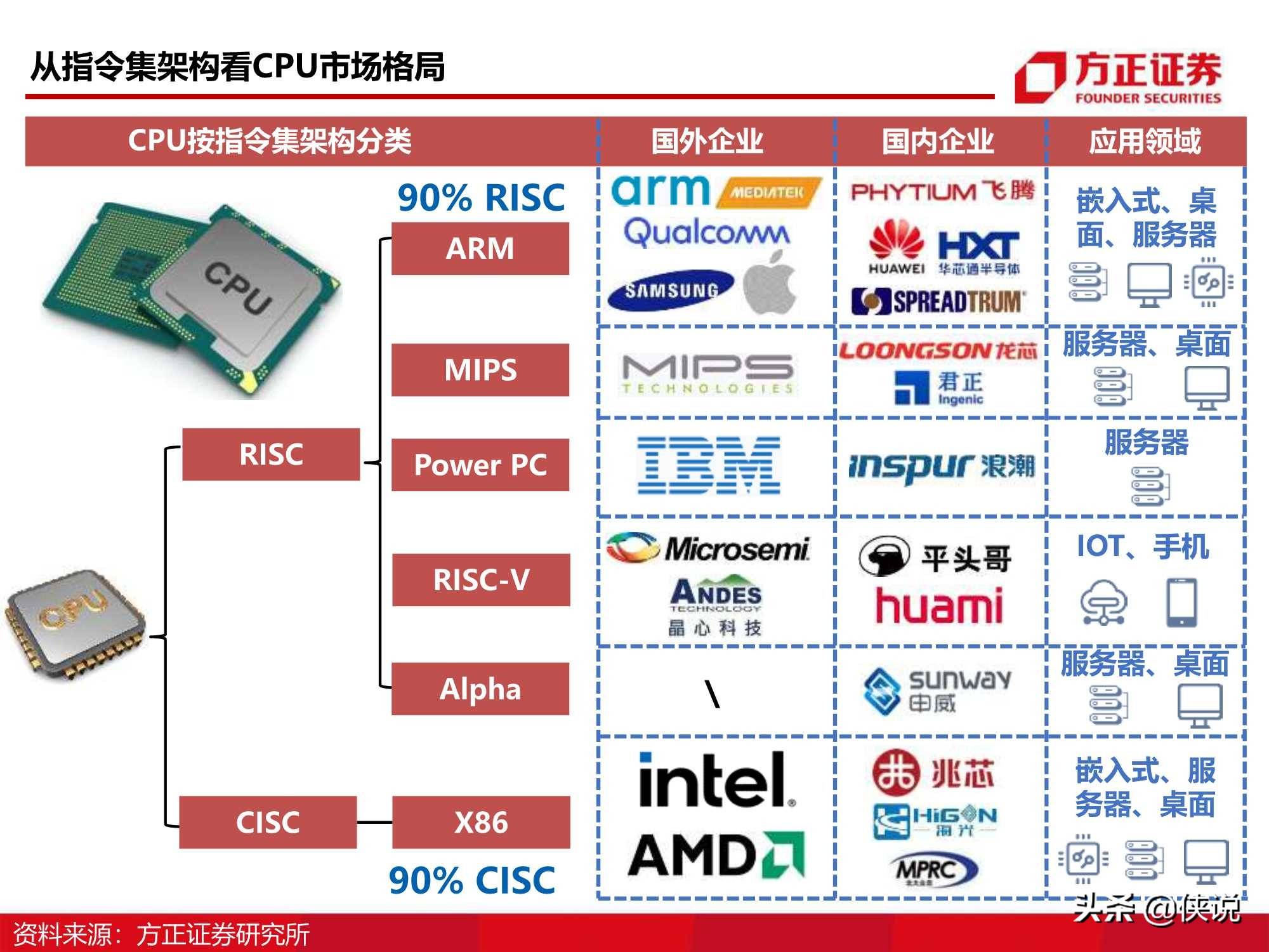 110页cpu研究框架报告方正证券