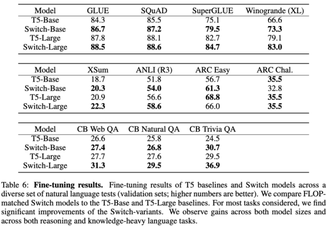 研究|1.6万亿参数的语言模型：谷歌大脑提出Switch Transformer