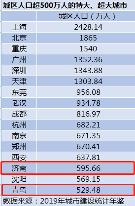 山东人口2019_打造强省会!济南2019年城区人口超越青岛,跻身特大型城市行列