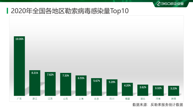 中国|360安全大脑发布《2020年勒索病毒疫情分析报告》，七大维度剖析勒索趋势