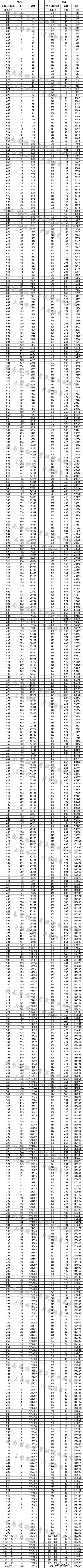 2020年云南高考分数_2020年云南省高考一分一段表