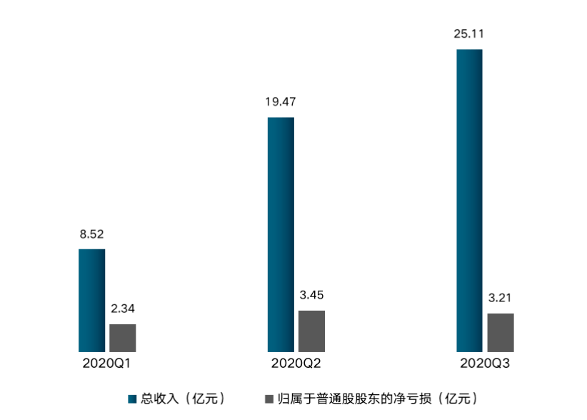 研发投入偏低质量问题频发 理想汽车何时走出净亏损?(图2)
