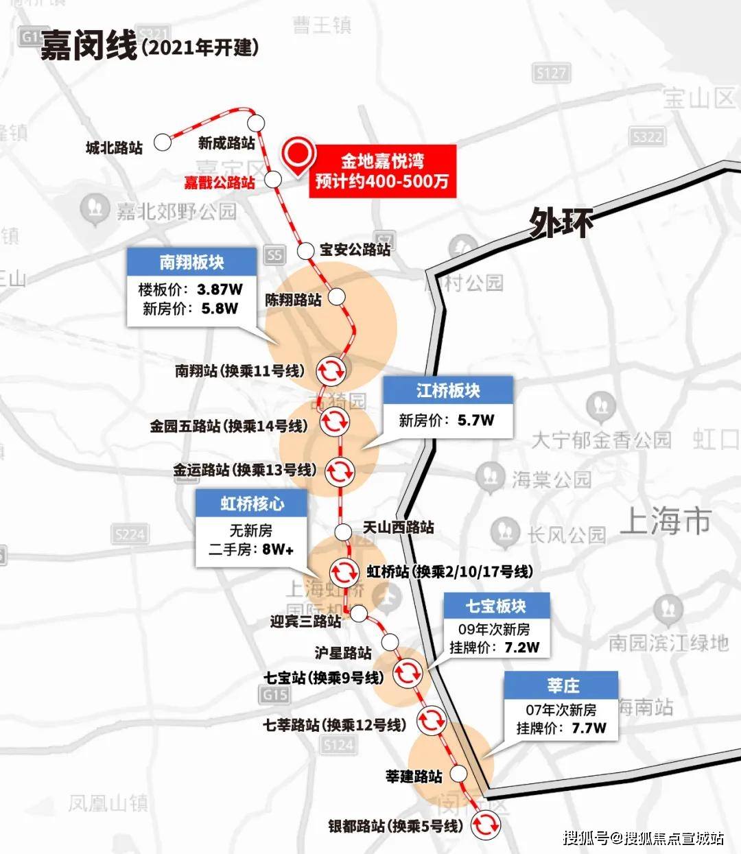 在2020年11月13日, 上海市交通委员会更是公示了嘉闵线全线站点.