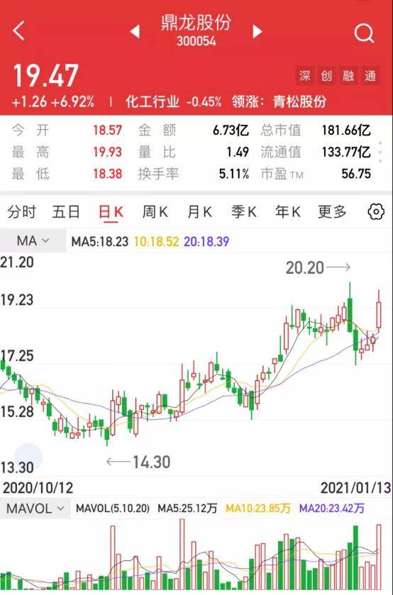 【汇正财经】【个股精评】鼎龙股份/日月股份/银禧科技