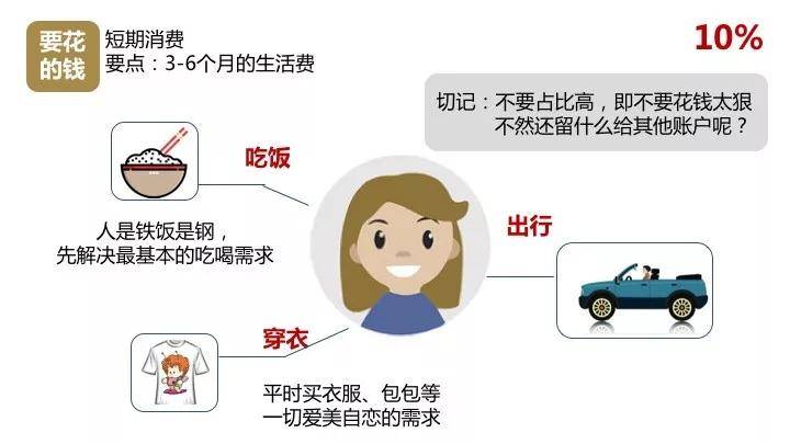 标准普尔家庭资产象限图运用四大账户规划家庭收入结构