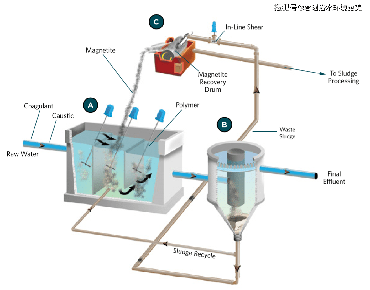 污水处理磁絮凝分离技术比常规絮凝沉淀分离技术快n倍